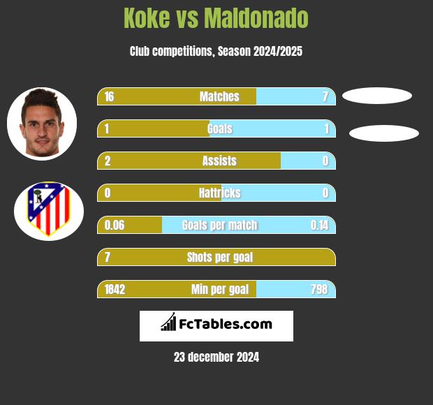 Koke vs Maldonado h2h player stats