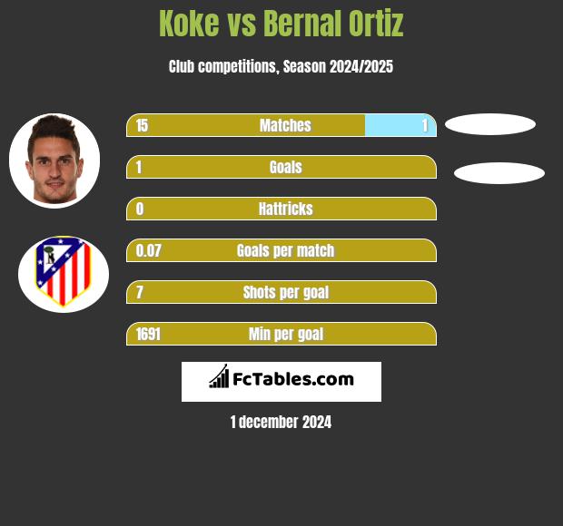 Koke vs Bernal Ortiz h2h player stats