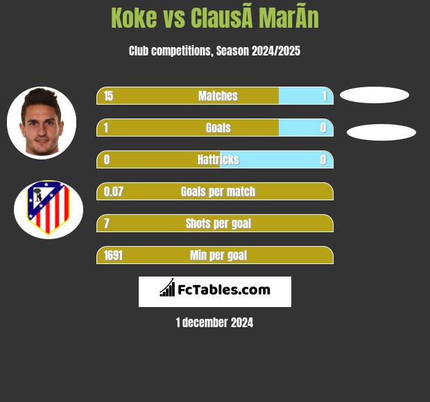 Koke vs ClausÃ­ MarÃ­n h2h player stats