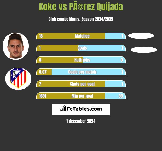 Koke vs PÃ©rez Quijada h2h player stats