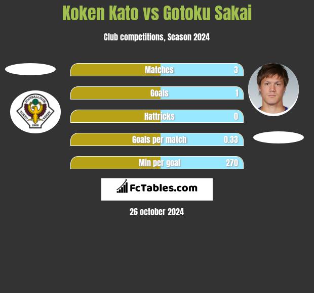 Koken Kato vs Gotoku Sakai h2h player stats