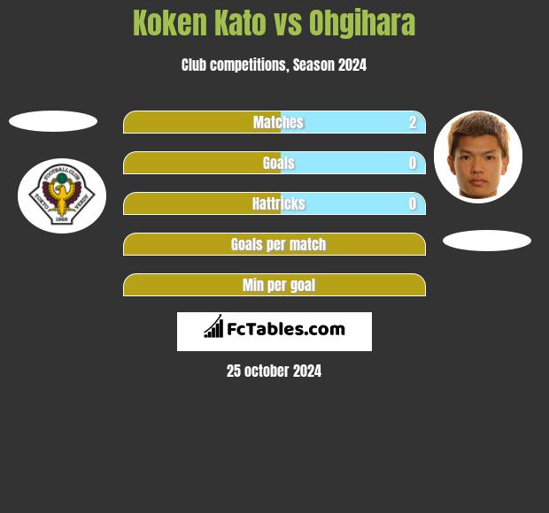 Koken Kato vs Ohgihara h2h player stats