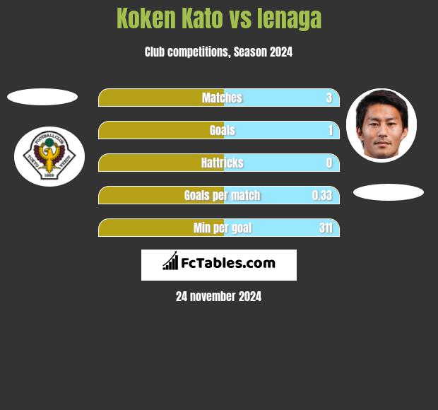 Koken Kato vs Ienaga h2h player stats