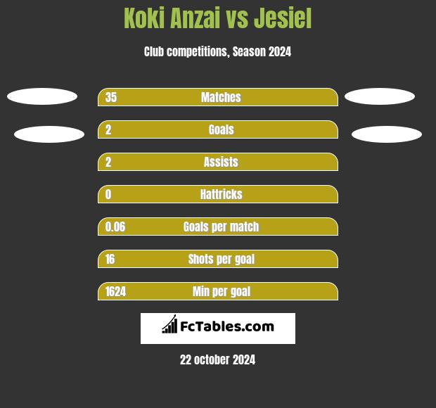 Koki Anzai vs Jesiel h2h player stats