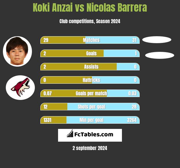 Koki Anzai vs Nicolas Barrera h2h player stats