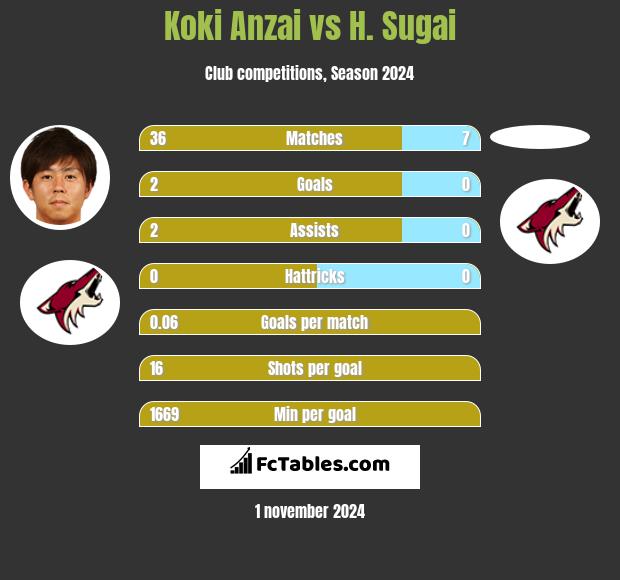 Koki Anzai vs H. Sugai h2h player stats