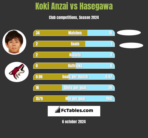 Koki Anzai vs Hasegawa h2h player stats