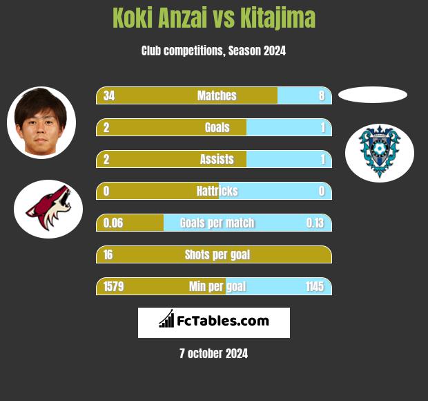 Koki Anzai vs Kitajima h2h player stats