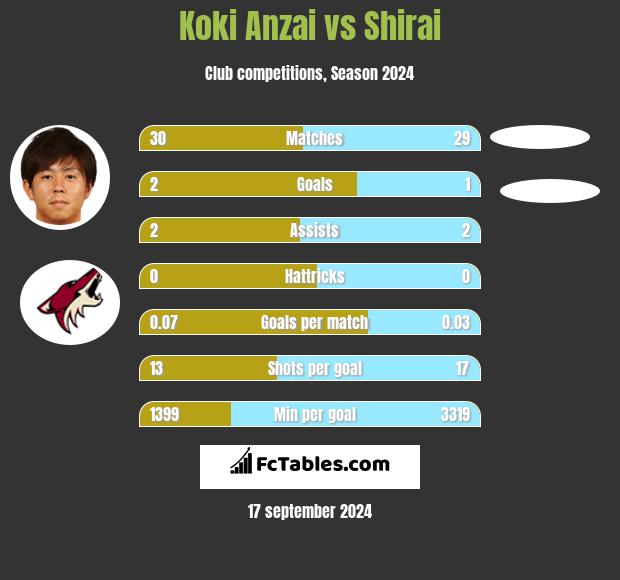 Koki Anzai vs Shirai h2h player stats