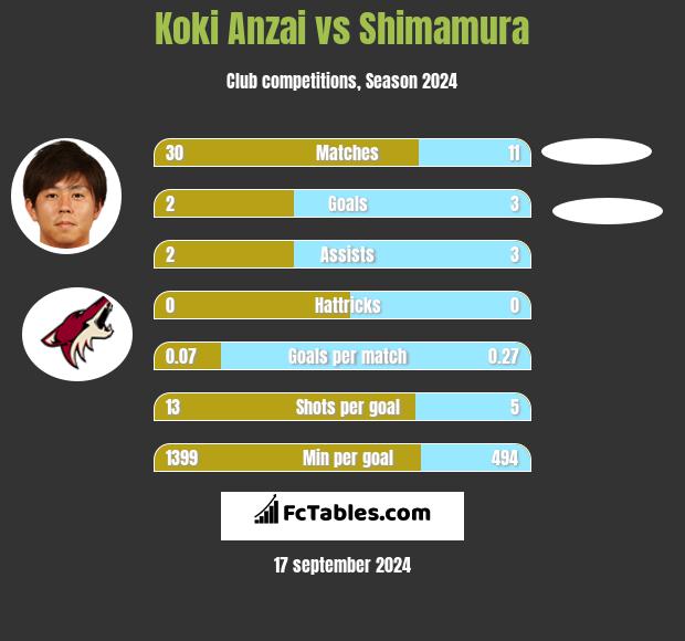 Koki Anzai vs Shimamura h2h player stats