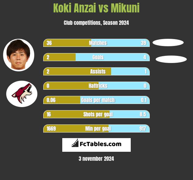 Koki Anzai vs Mikuni h2h player stats