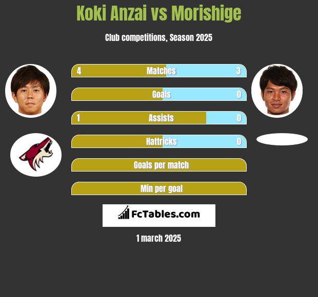 Koki Anzai vs Morishige h2h player stats