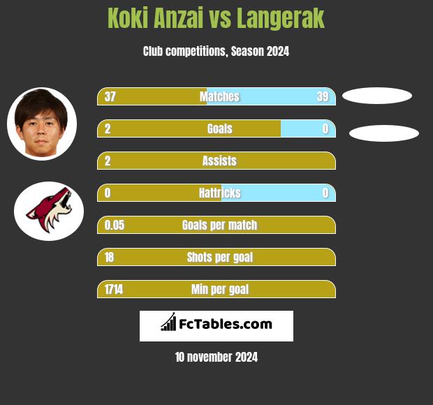 Koki Anzai vs Langerak h2h player stats