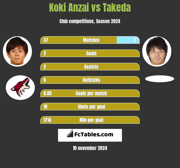 Koki Anzai vs Takeda h2h player stats