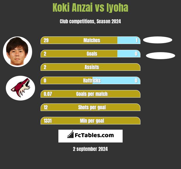 Koki Anzai vs Iyoha h2h player stats