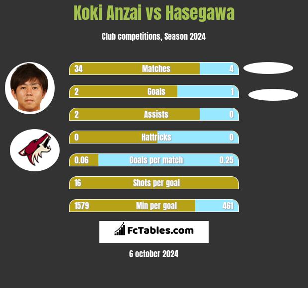 Koki Anzai vs Hasegawa h2h player stats