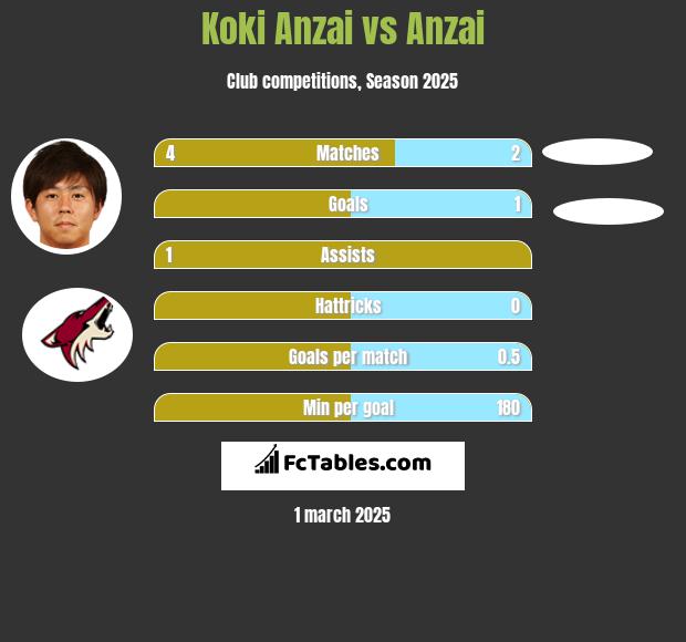 Koki Anzai vs Anzai h2h player stats