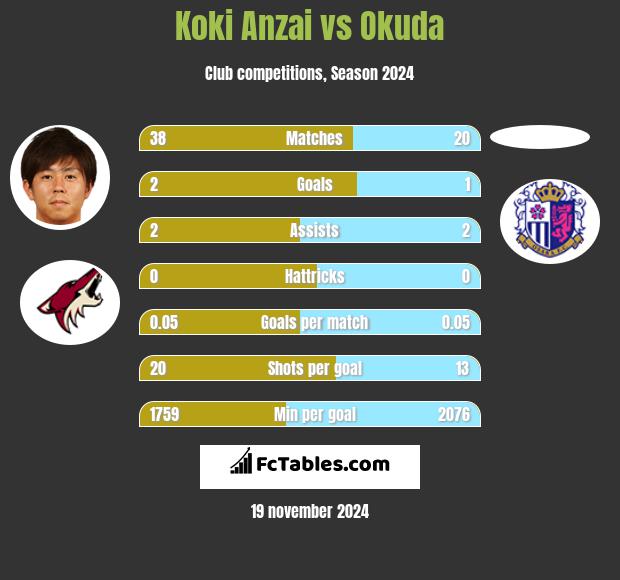 Koki Anzai vs Okuda h2h player stats