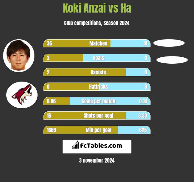 Koki Anzai vs Ha h2h player stats