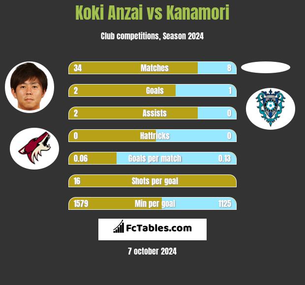 Koki Anzai vs Kanamori h2h player stats