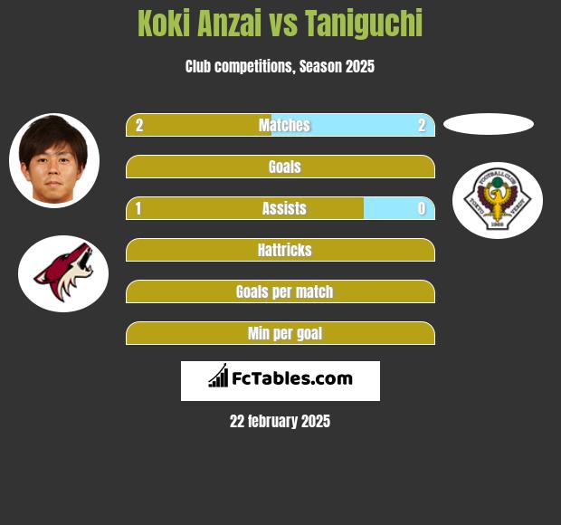 Koki Anzai vs Taniguchi h2h player stats