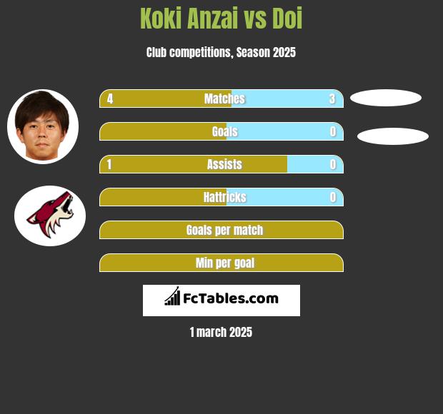 Koki Anzai vs Doi h2h player stats