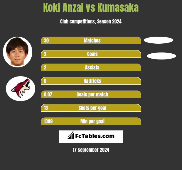 Koki Anzai vs Kumasaka h2h player stats