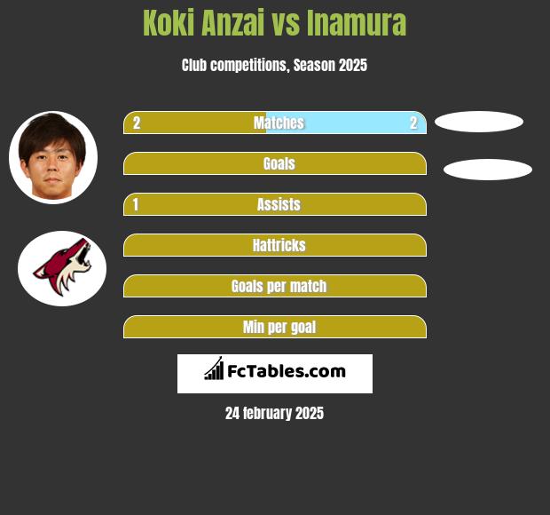 Koki Anzai vs Inamura h2h player stats