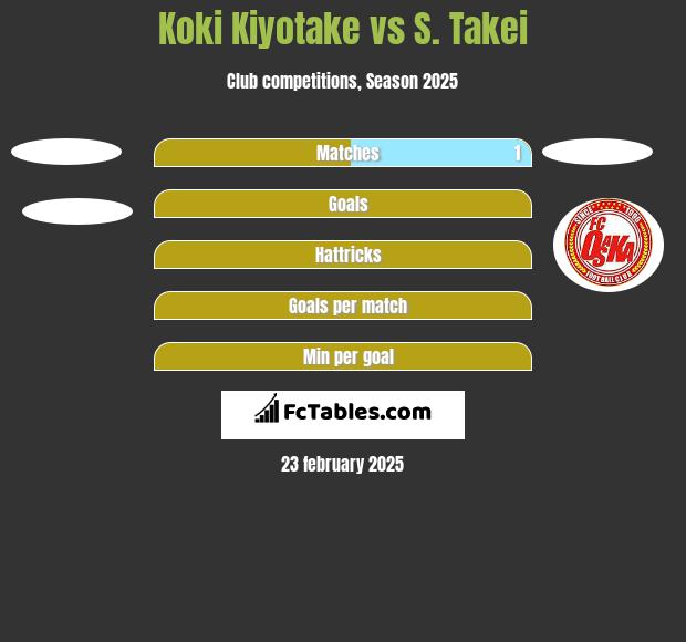 Koki Kiyotake vs S. Takei h2h player stats