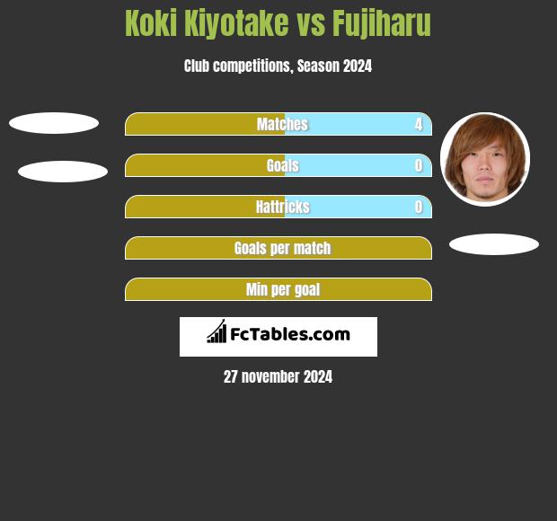 Koki Kiyotake vs Fujiharu h2h player stats