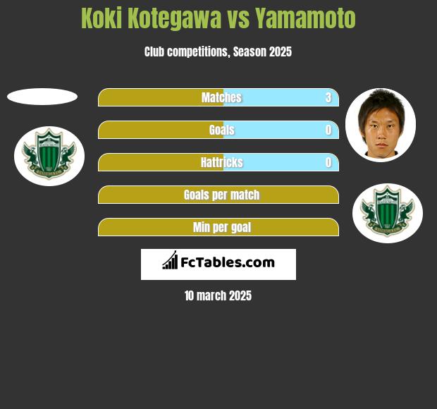 Koki Kotegawa vs Yamamoto h2h player stats