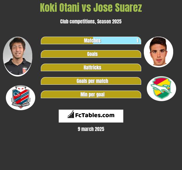 Koki Otani vs Jose Suarez h2h player stats