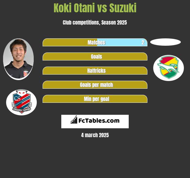 Koki Otani vs Suzuki h2h player stats