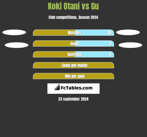 Koki Otani vs Gu h2h player stats