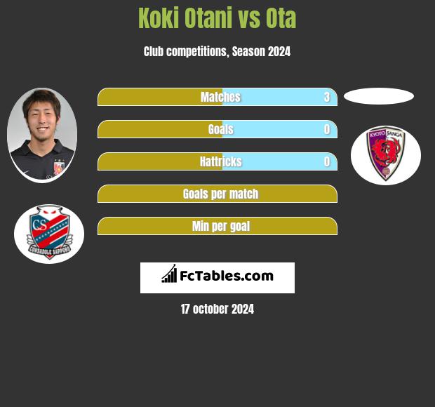 Koki Otani vs Ota h2h player stats