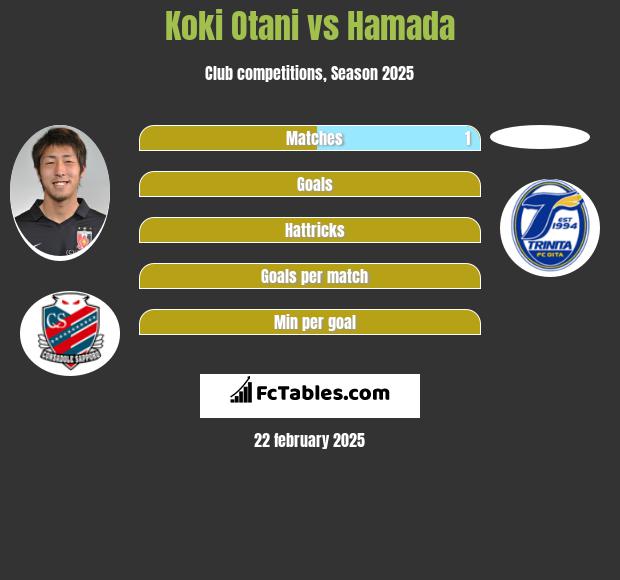 Koki Otani vs Hamada h2h player stats