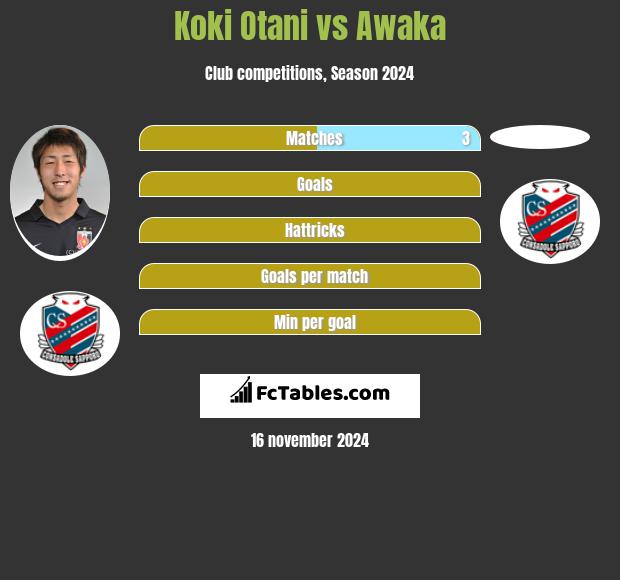 Koki Otani vs Awaka h2h player stats