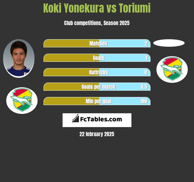 Koki Yonekura vs Toriumi h2h player stats