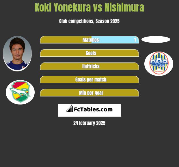 Koki Yonekura vs Nishimura h2h player stats