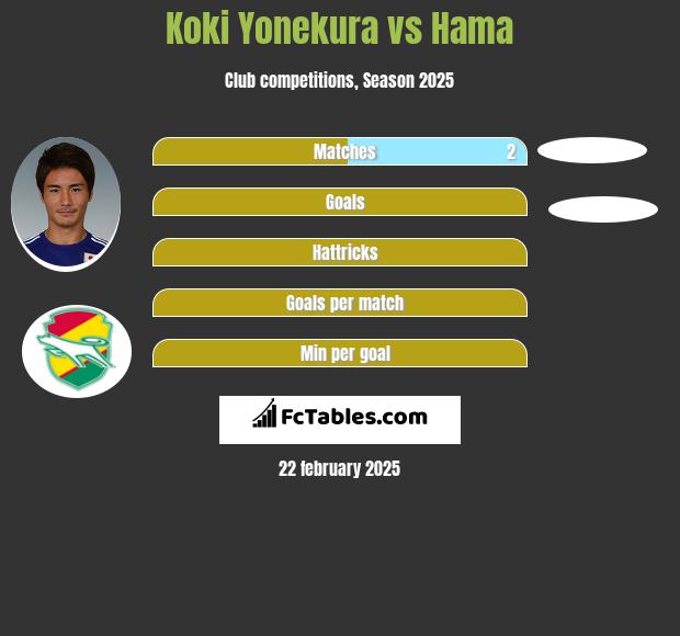 Koki Yonekura vs Hama h2h player stats