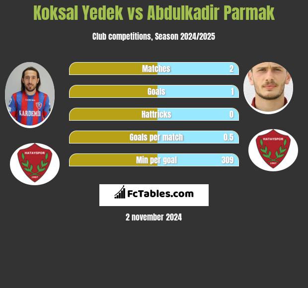 Koksal Yedek vs Abdulkadir Parmak h2h player stats