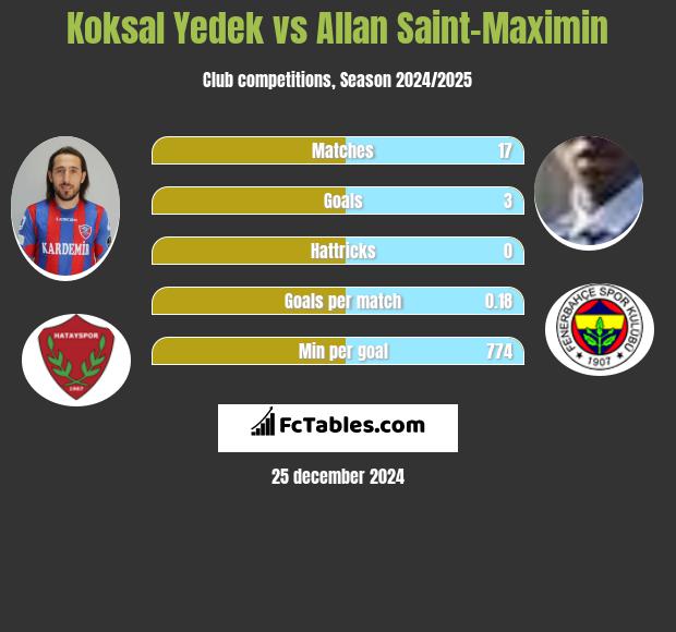 Koksal Yedek vs Allan Saint-Maximin h2h player stats