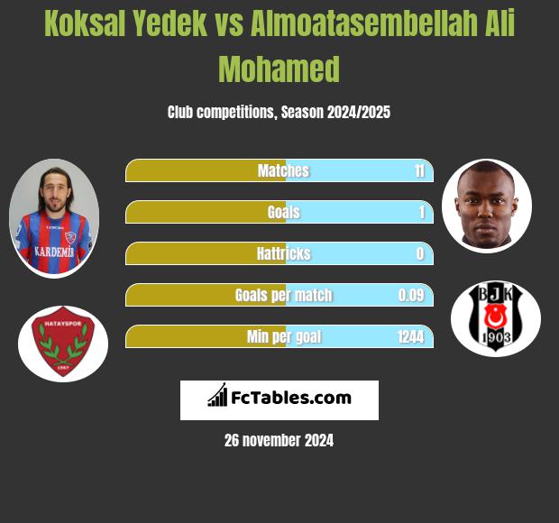 Koksal Yedek vs Almoatasembellah Ali Mohamed h2h player stats