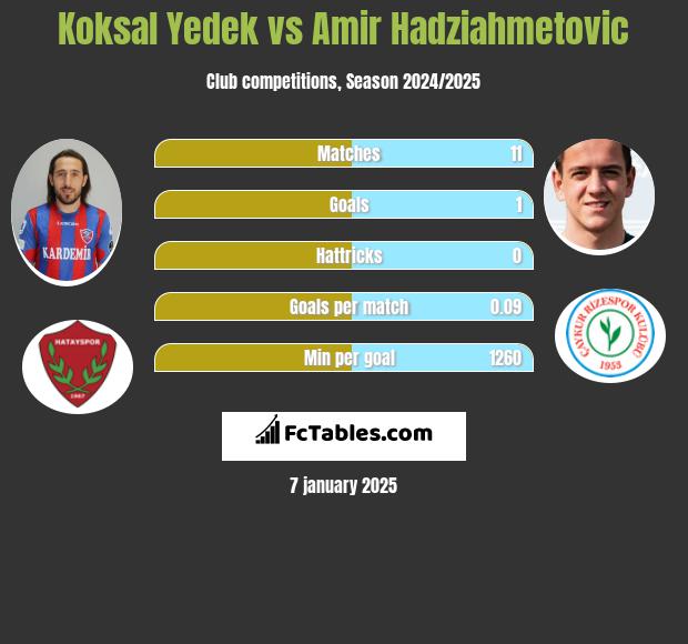 Koksal Yedek vs Amir Hadziahmetovic h2h player stats