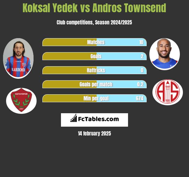 Koksal Yedek vs Andros Townsend h2h player stats