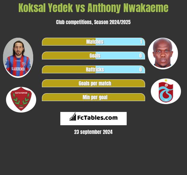 Koksal Yedek vs Anthony Nwakaeme h2h player stats