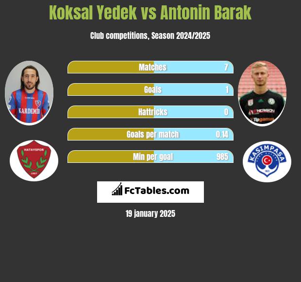 Koksal Yedek vs Antonin Barak h2h player stats