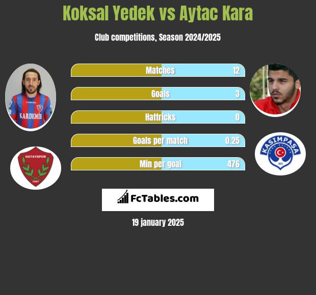 Koksal Yedek vs Aytac Kara h2h player stats