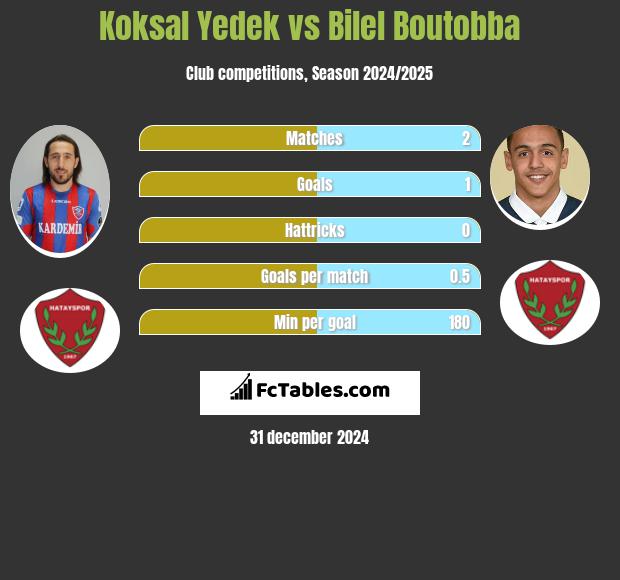 Koksal Yedek vs Bilel Boutobba h2h player stats