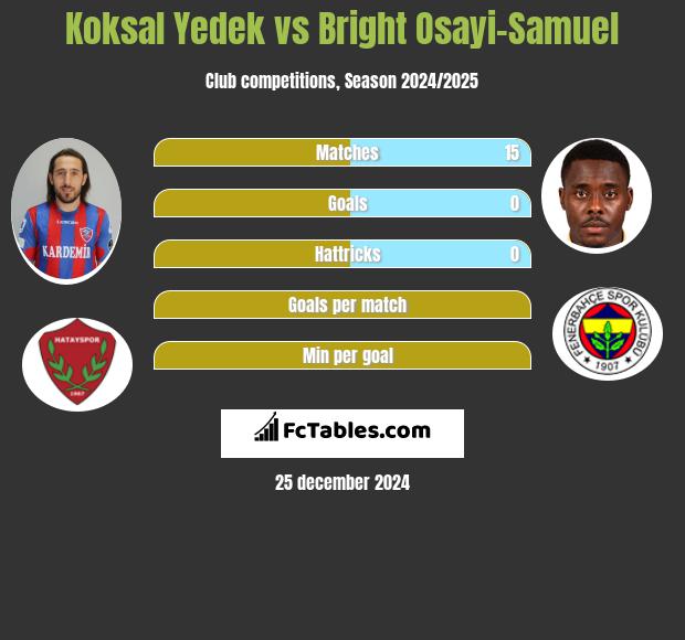 Koksal Yedek vs Bright Osayi-Samuel h2h player stats